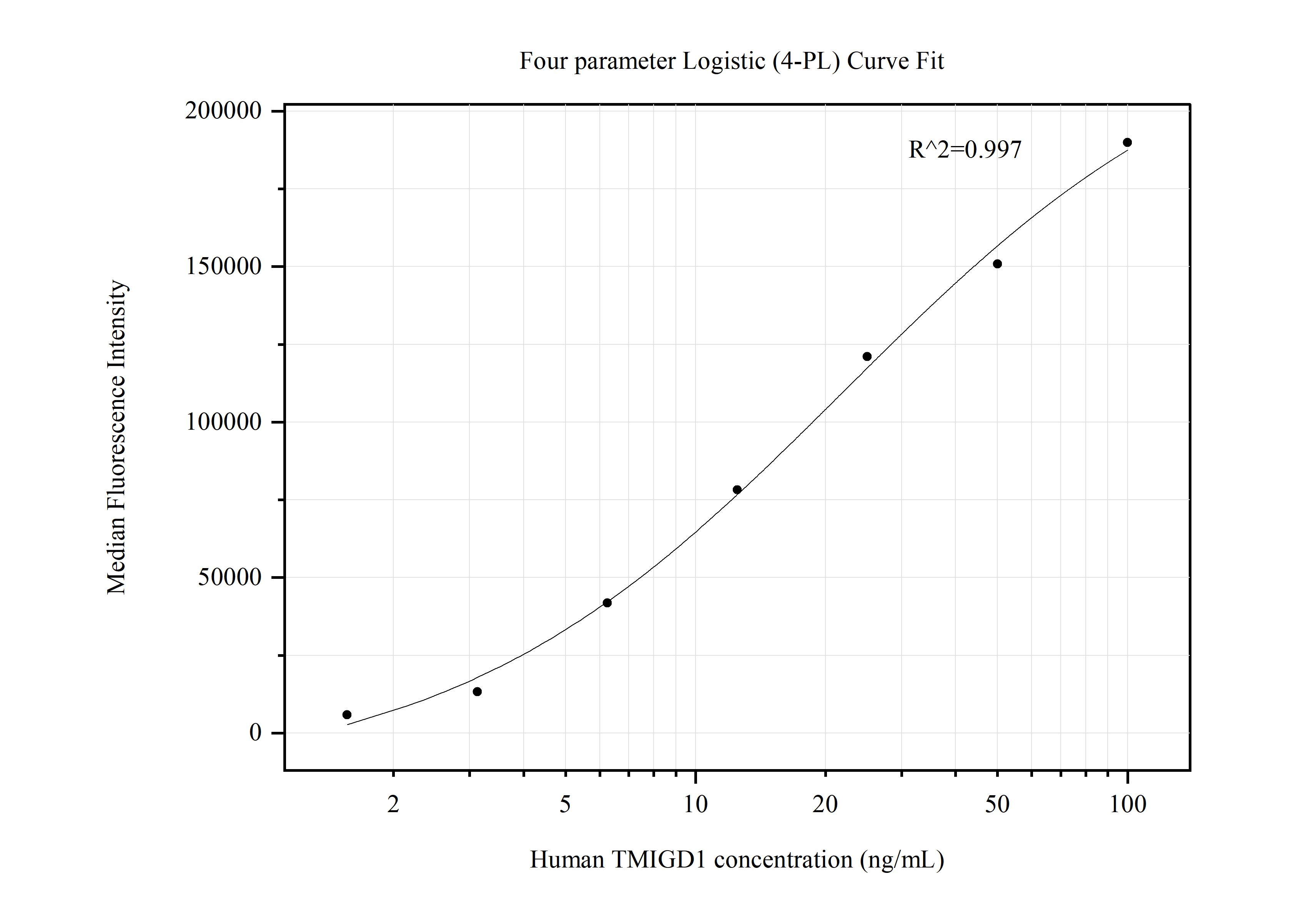 Cytometric bead array standard curve of MP50643-2